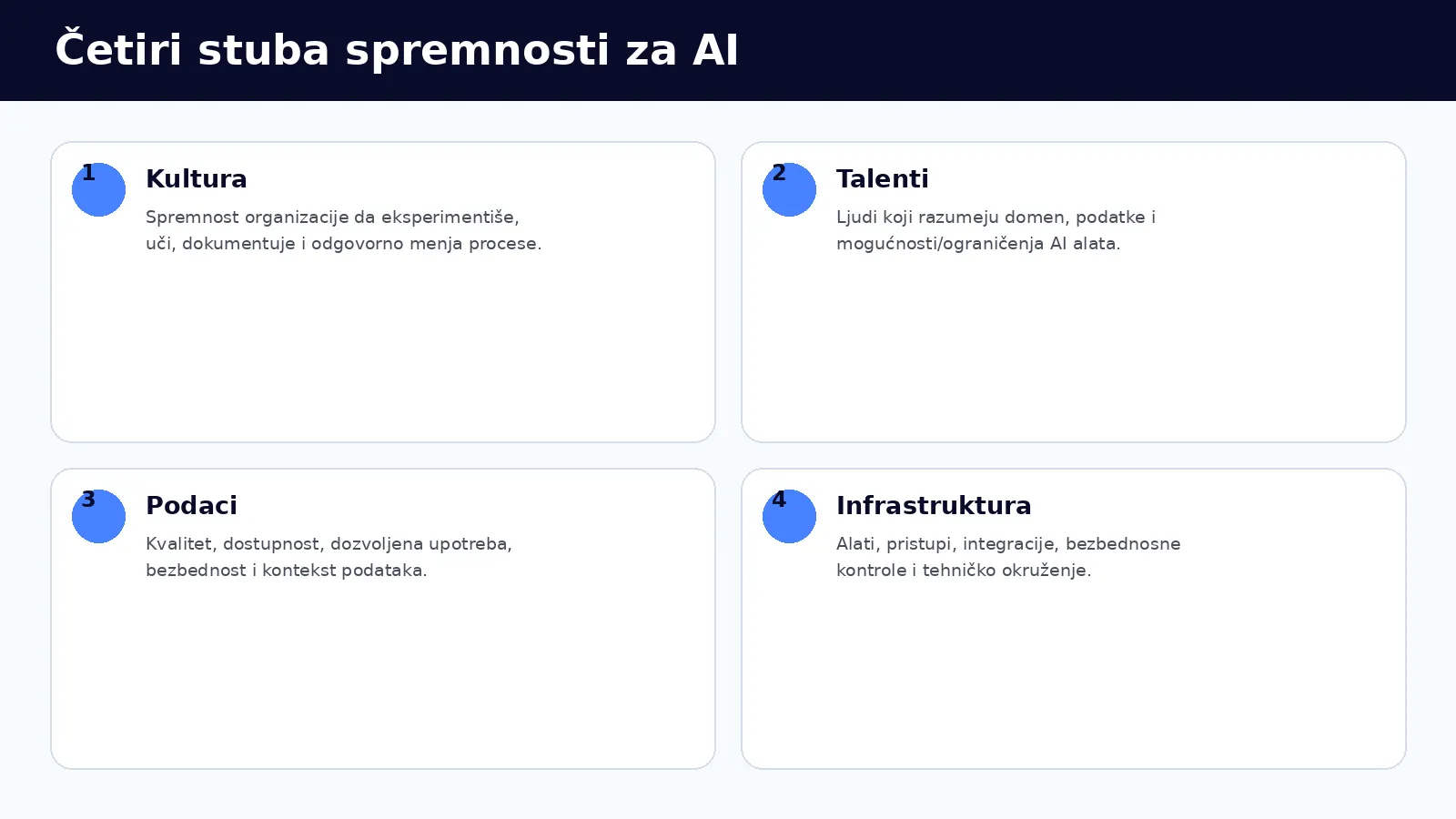 Četiri stuba spremnosti za AI
